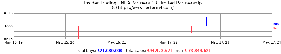 Insider Trading Transactions for NEA Partners 13 Limited Partnership