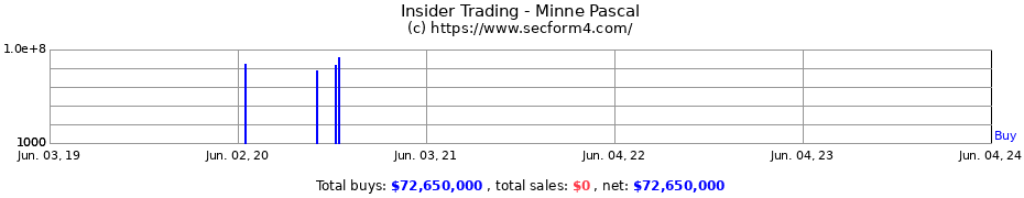 Insider Trading Transactions for Minne Pascal