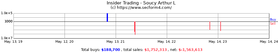 Insider Trading Transactions for Soucy Arthur L
