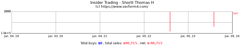 Insider Trading Transactions for Shortt Thomas H