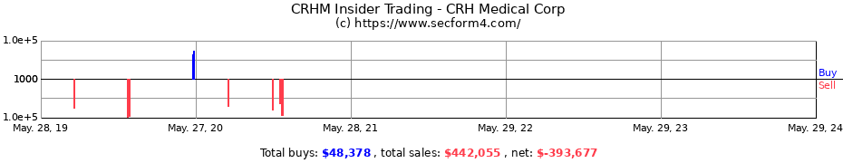 Insider Trading Transactions for CRH Medical Corp