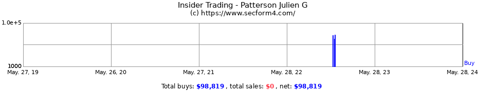 Insider Trading Transactions for Patterson Julien G
