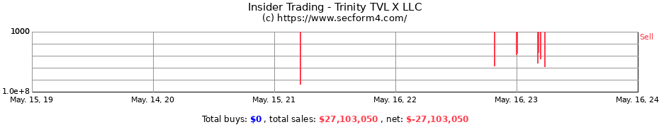 Insider Trading Transactions for Trinity TVL X LLC