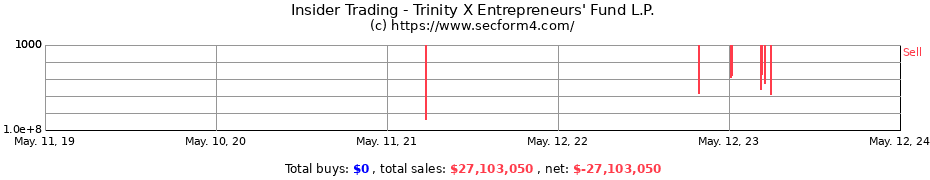Insider Trading Transactions for Trinity X Entrepreneurs' Fund L.P.