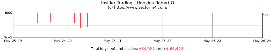 Insider Trading Transactions for Hopkins Robert O