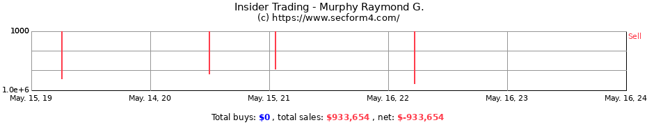 Insider Trading Transactions for Murphy Raymond G.