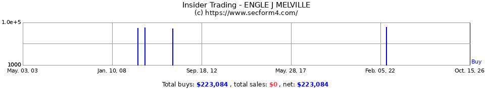 Insider Trading Transactions for Engle J Melville