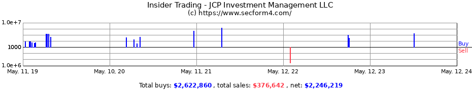 Insider Trading Transactions for JCP Investment Management LLC