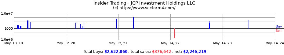 Insider Trading Transactions for JCP Investment Holdings LLC