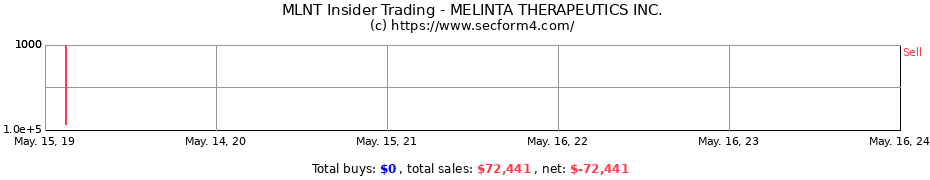 Insider Trading Transactions for MELINTA THERAPEUTICS INC.