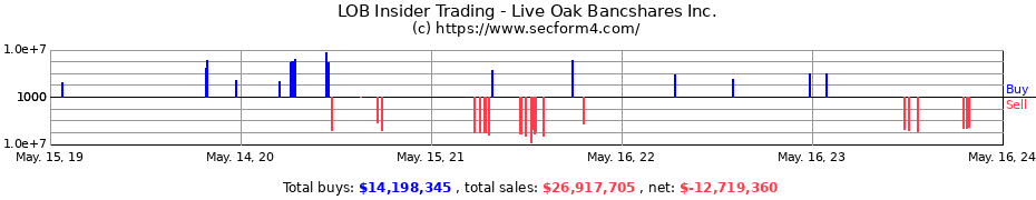 Insider Trading Transactions for Live Oak Bancshares Inc.