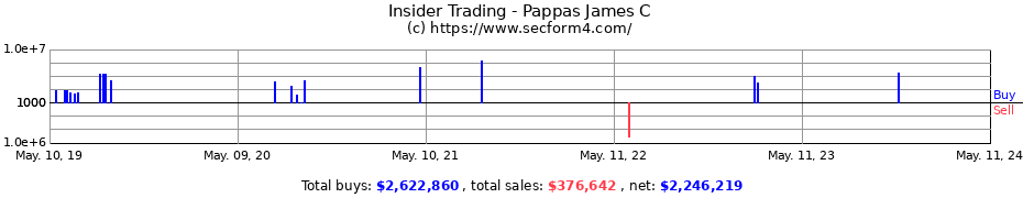 Insider Trading Transactions for Pappas James C