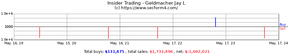 Insider Trading Transactions for Geldmacher Jay L