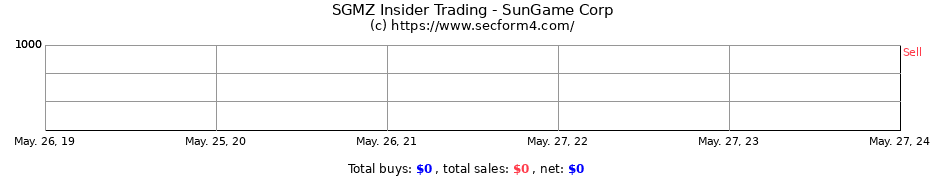 Insider Trading Transactions for SunGame Corp