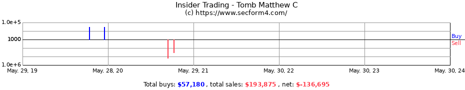 Insider Trading Transactions for Tomb Matthew C