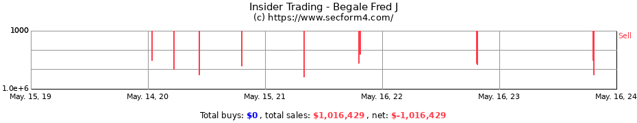 Insider Trading Transactions for Begale Fred J