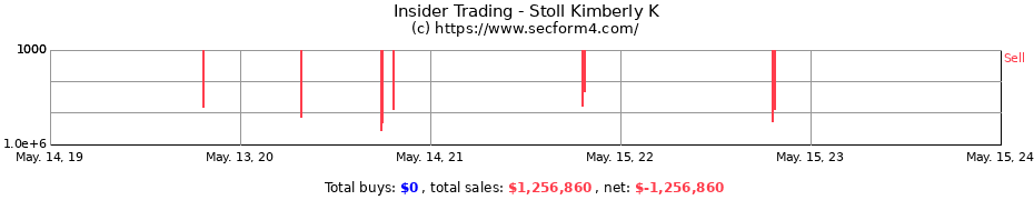 Insider Trading Transactions for Stoll Kimberly K