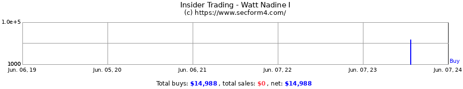 Insider Trading Transactions for Watt Nadine I