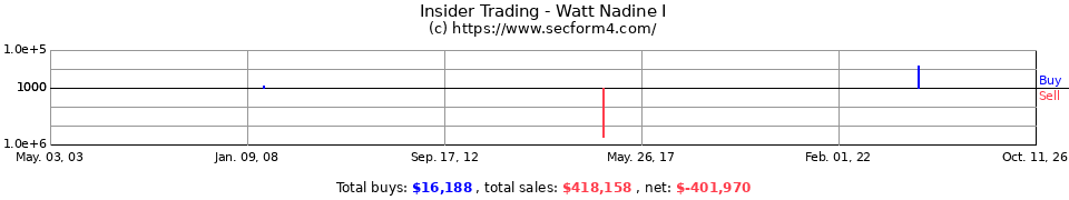 Insider Trading Transactions for Watt Nadine I