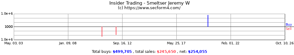 Insider Trading Transactions for Smeltser Jeremy W
