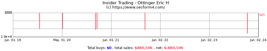 Insider Trading Transactions for Ottinger Eric H