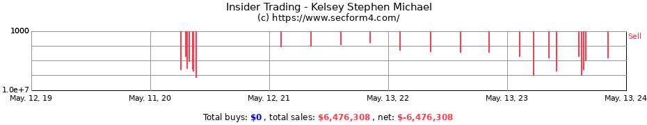 Insider Trading Transactions for Kelsey Stephen Michael