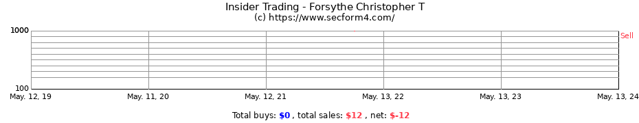 Insider Trading Transactions for Forsythe Christopher T