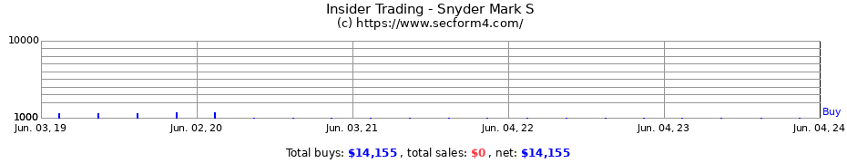 Insider Trading Transactions for Snyder Mark S