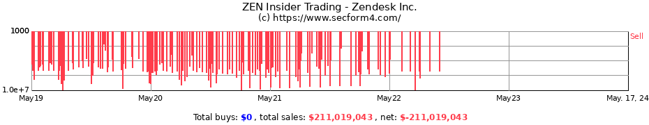 Insider Trading Transactions for Zendesk Inc.