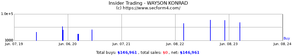 Insider Trading Transactions for WAYSON KONRAD