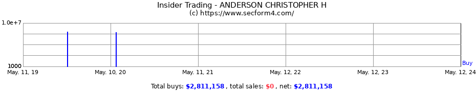 Insider Trading Transactions for ANDERSON CHRISTOPHER H