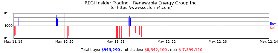 Insider Trading Transactions for Renewable Energy Group Inc.
