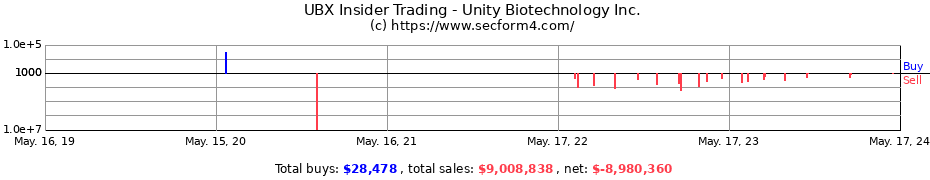 Insider Trading Transactions for Unity Biotechnology Inc.