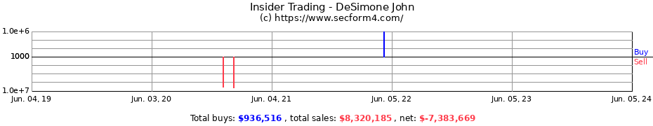 Insider Trading Transactions for DeSimone John