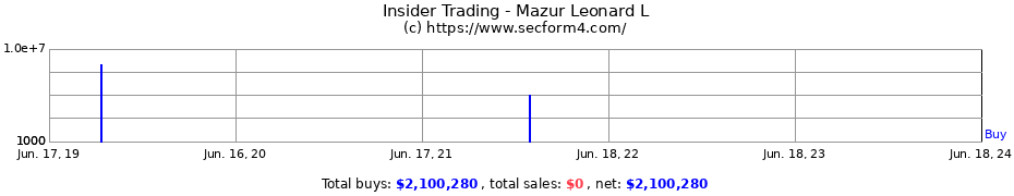 Insider Trading Transactions for Mazur Leonard L