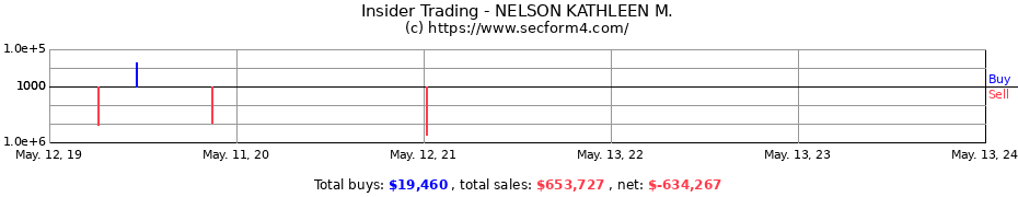 Insider Trading Transactions for NELSON KATHLEEN M.