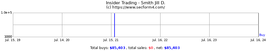 Insider Trading Transactions for Smith Jill D.