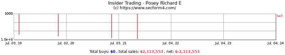 Insider Trading Transactions for Posey Richard E