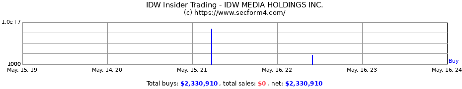 Insider Trading Transactions for IDW MEDIA HOLDINGS INC.
