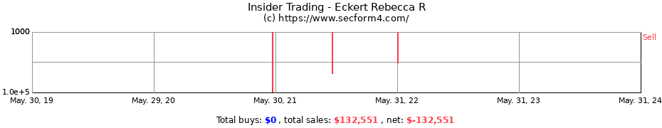 Insider Trading Transactions for Eckert Rebecca R