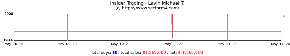 Insider Trading Transactions for Lavin Michael T.
