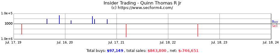Insider Trading Transactions for Quinn Thomas R Jr