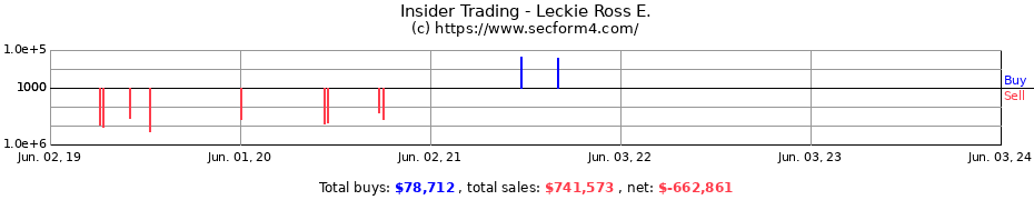 Insider Trading Transactions for Leckie Ross E.