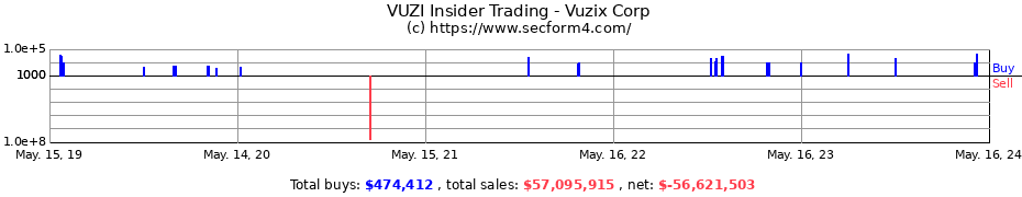 Insider Trading Transactions for Vuzix Corp