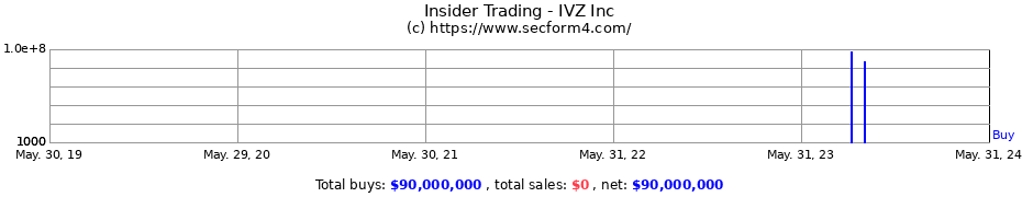 Insider Trading Transactions for IVZ Inc