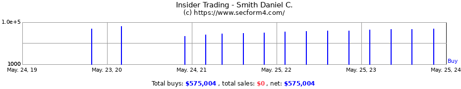 Insider Trading Transactions for Smith Daniel C.