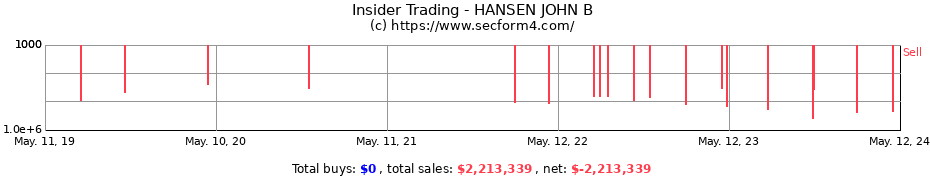Insider Trading Transactions for HANSEN JOHN B