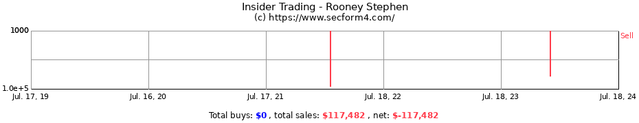 Insider Trading Transactions for Rooney Stephen