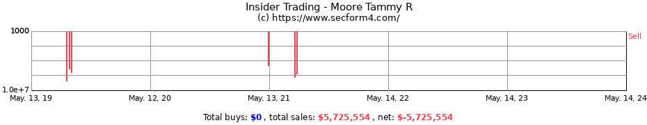 Insider Trading Transactions for Moore Tammy R