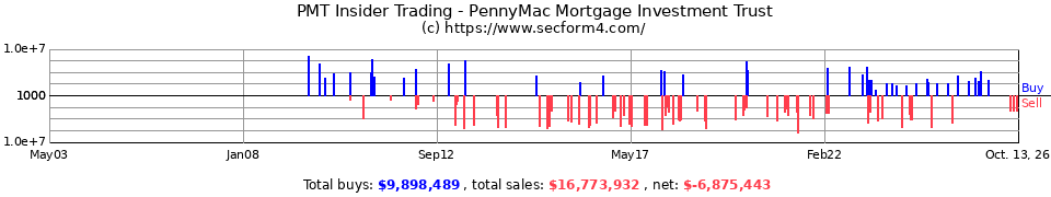 PMT Insider Trading Transactions for Pennymac Mortgage Investment Trust